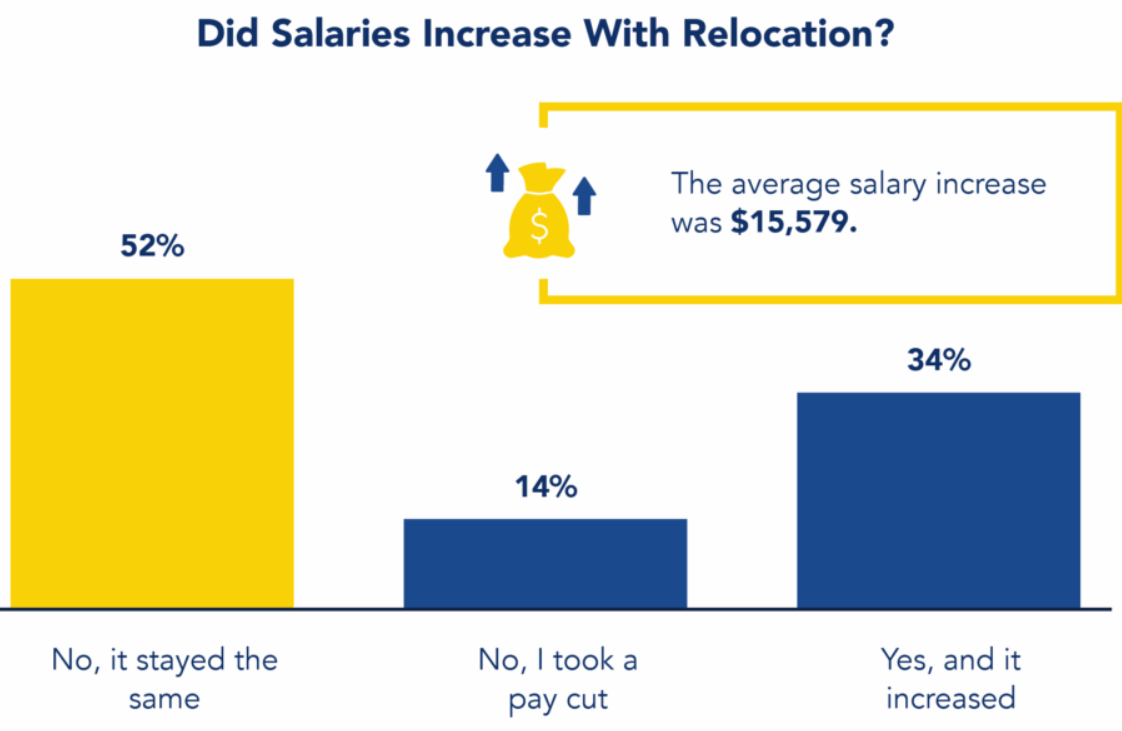 salary increase with relocation