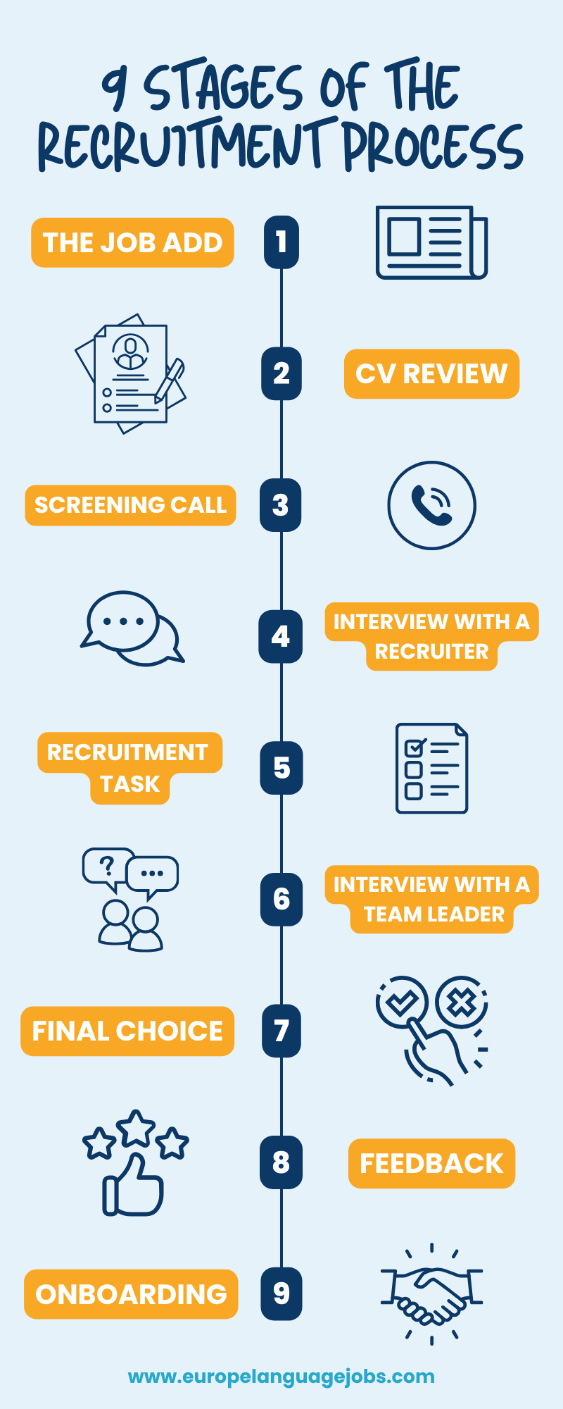 9 stages of the recruitment process