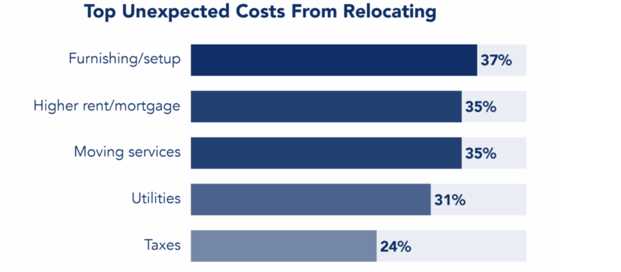 top unexpected costs from relocating